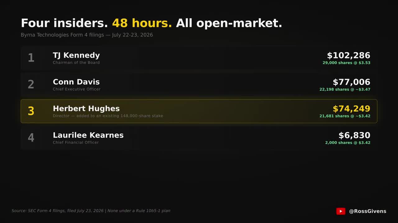 Data table showing four Byrna Technologies insiders' open-market stock purchases on July 22-23, 2026: TJ Kennedy ($102,286), Conn Davis ($77,006), Herbert Hughes ($74,249), and Laurilee Kearnes ($6,830)