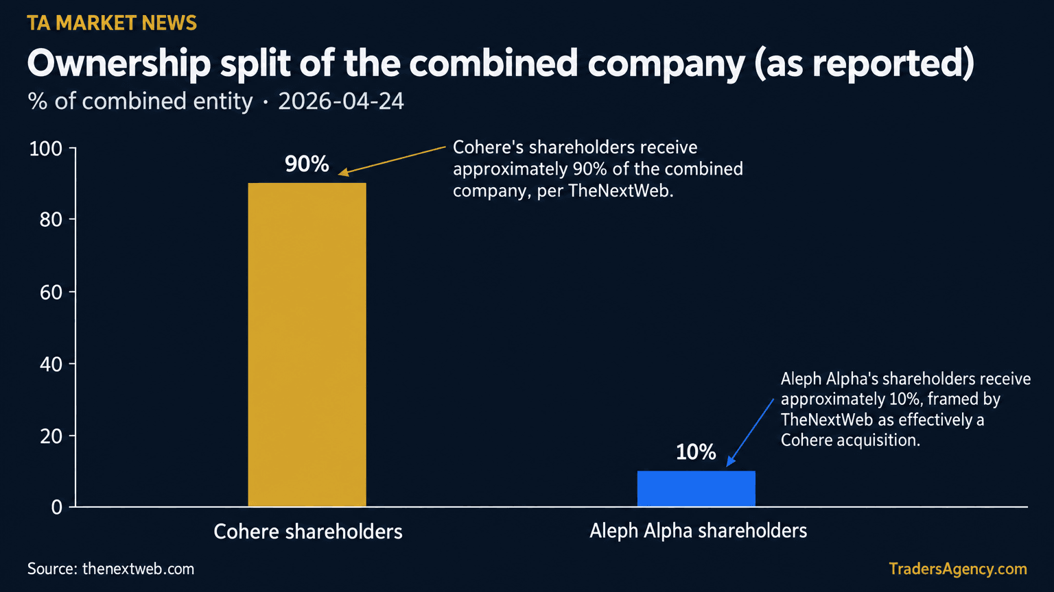Bar chart showing the reported post-merger ownership split: Cohere shareholders at 90% and Aleph Alpha shareholders at 10%.