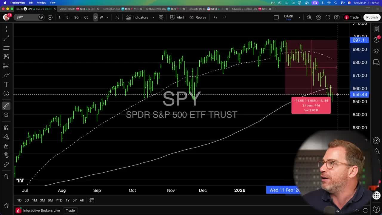 Daily candlestick chart of SPY (SPDR S&P 500 ETF TRUST) showing a decline from all-time highs