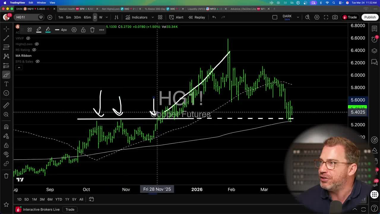 Daily candlestick chart of Copper Futures showing a previous breakout level acting as support, with the 200-day moving average alignment
