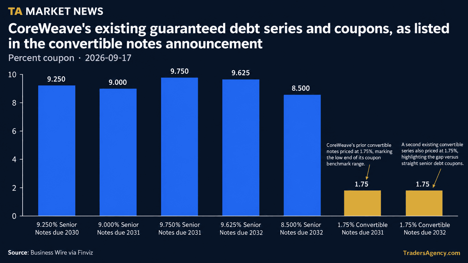 Bar chart comparing coupon percentages across CoreWeave's seven existing guaranteed debt series, from 8.500% to 9.750% senior notes and two 1.75% convertible issues.
