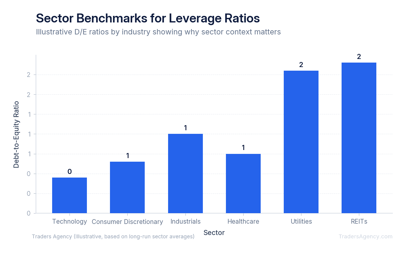 Bar chart showing sector-specific leverage ratio examples, with REITs and utilities at 1.5–2.0, industrials at 0.8–1.2, and technology at 0.3–0.6
