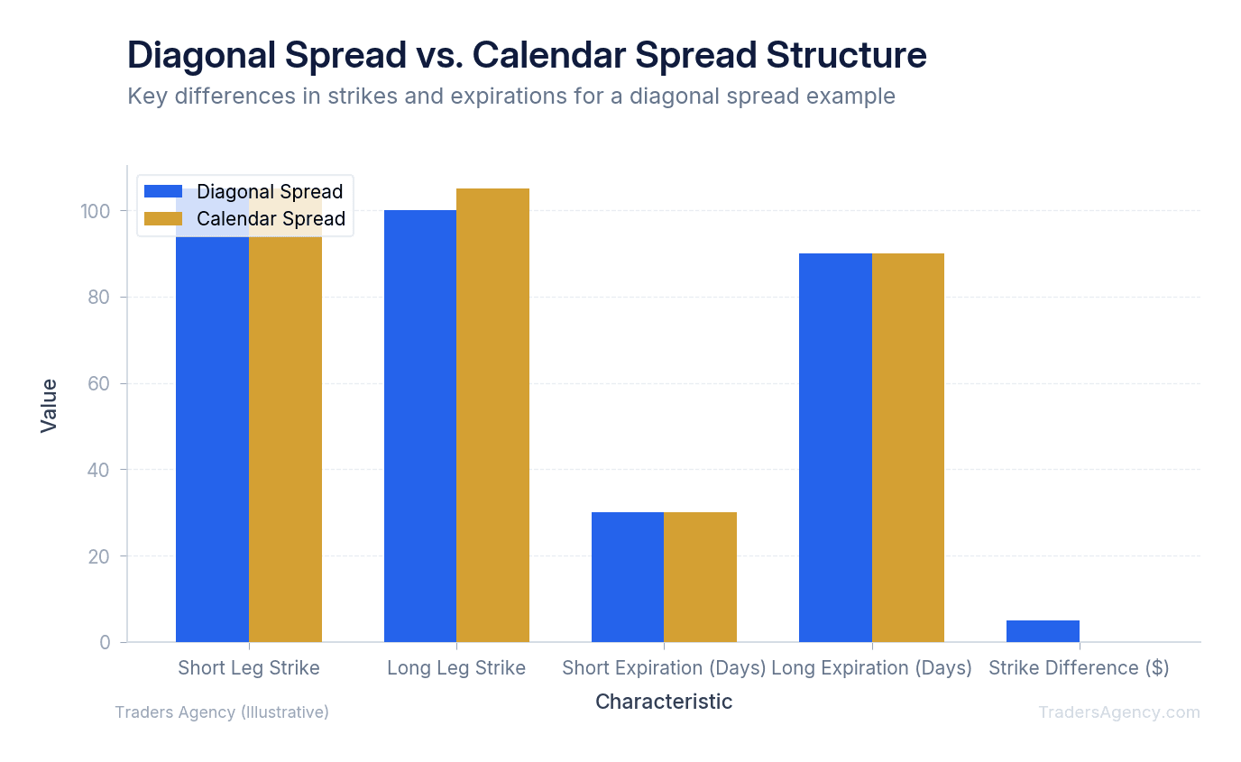 Bar chart comparing strike price differences and time decay patterns between diagonal spreads and calendar spreads