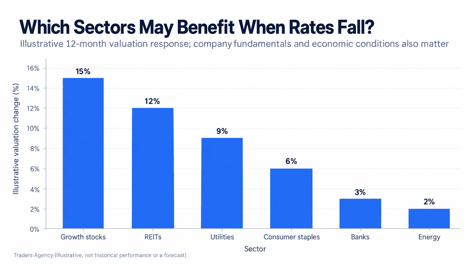 Bar chart showing hypothetical positive valuation responses to a 1-percentage-point rate decline, led by growth stocks and REITs, with smaller gains for banks and energy stocks