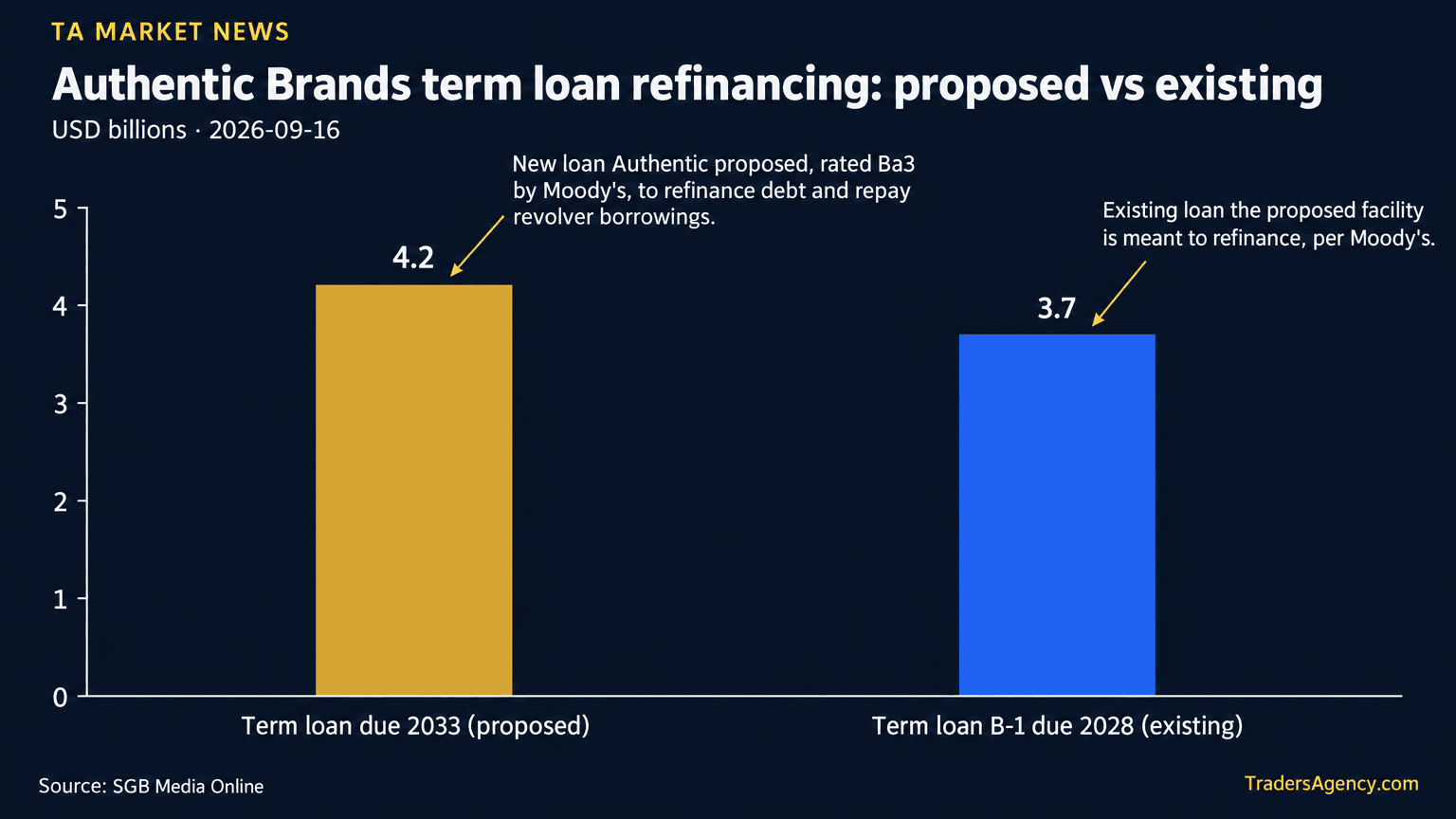 Bar chart comparing Authentic Brands Group's proposed $4.2 billion term loan due 2033 against its existing $3.7 billion term loan B-1 due 2028.
