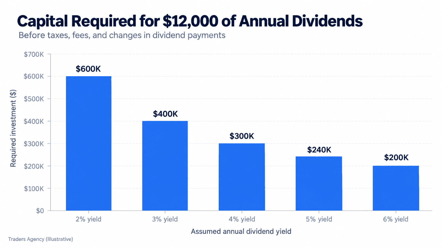 Bar chart showing required investment ranging from $600,000 at a 2 percent yield to $200,000 at a 6 percent yield