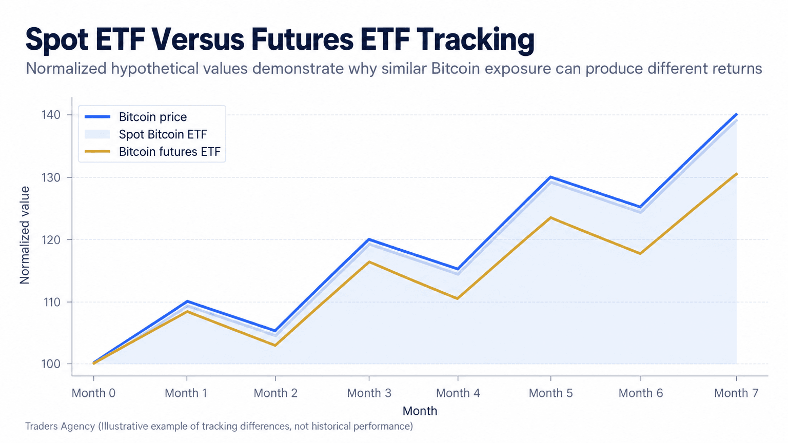 Line chart showing a spot Bitcoin ETF staying closer to Bitcoin while a futures ETF gradually trails because of contract rollover and other costs