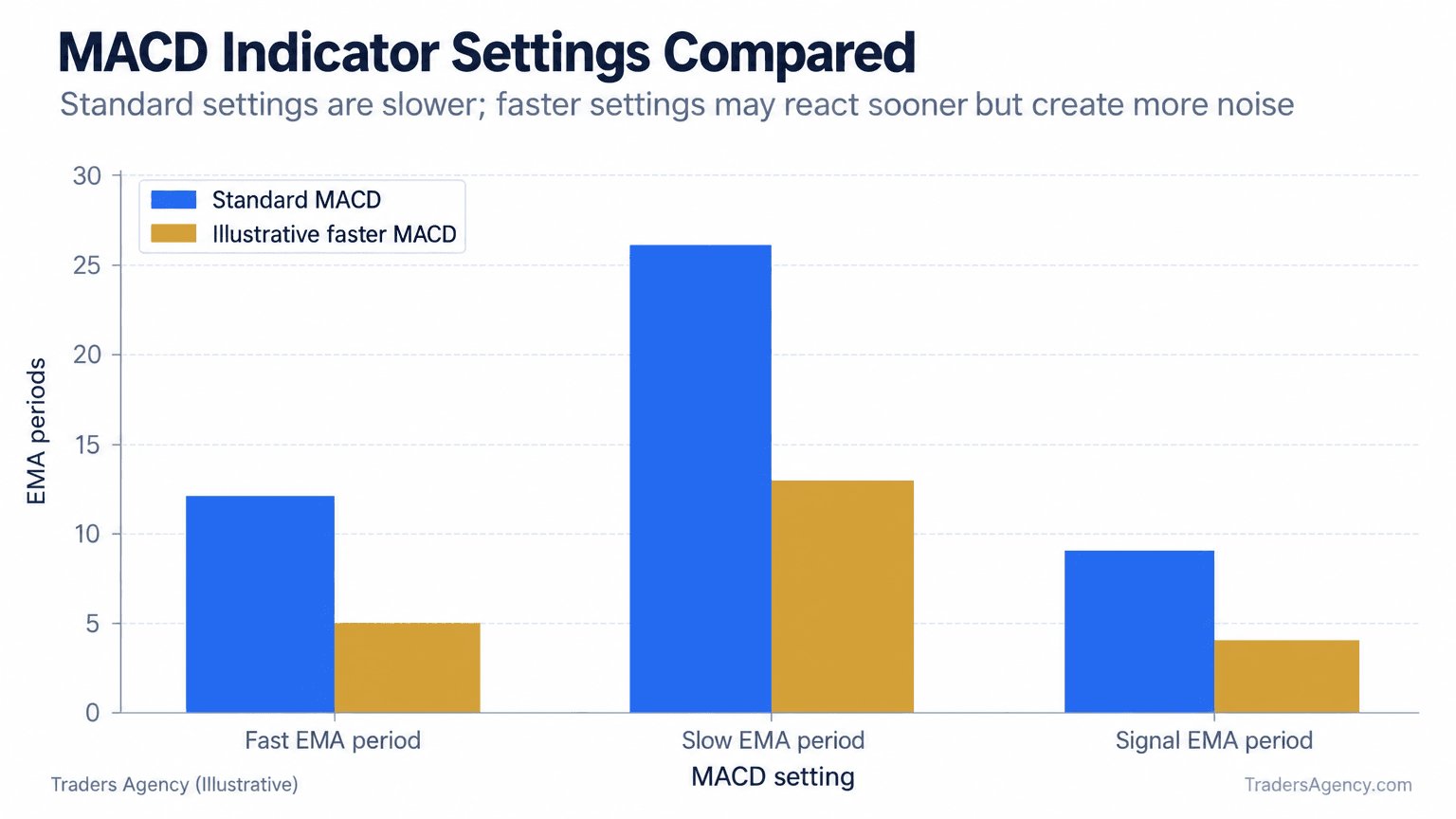 Bar chart comparing standard 12, 26, 9 MACD settings with an illustrative faster 5, 13, 4 configuration