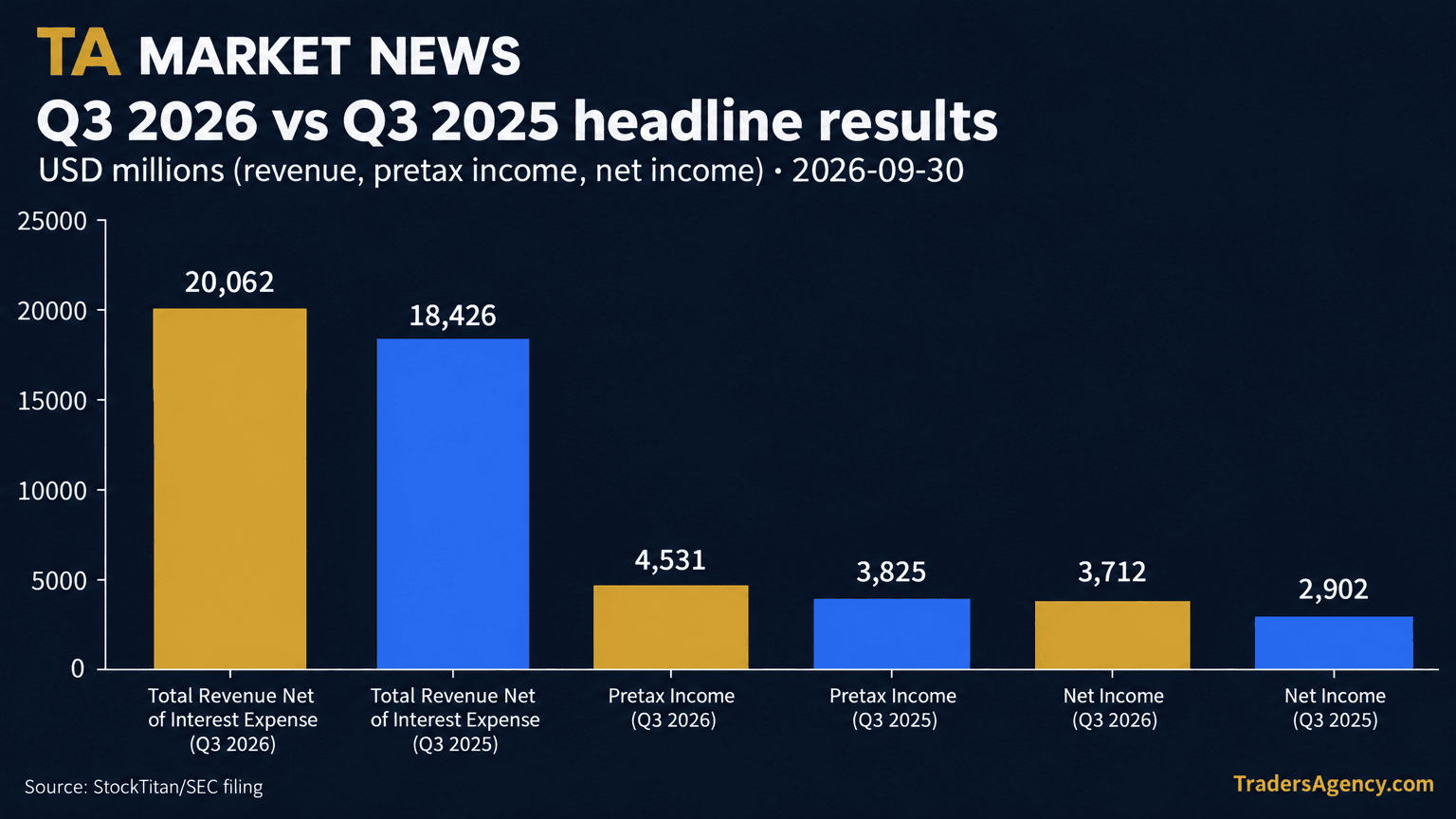 Grouped bar chart comparing American Express Q3 2026 and Q3 2025 total revenue net of interest expense, pretax income, and net income, in USD millions.