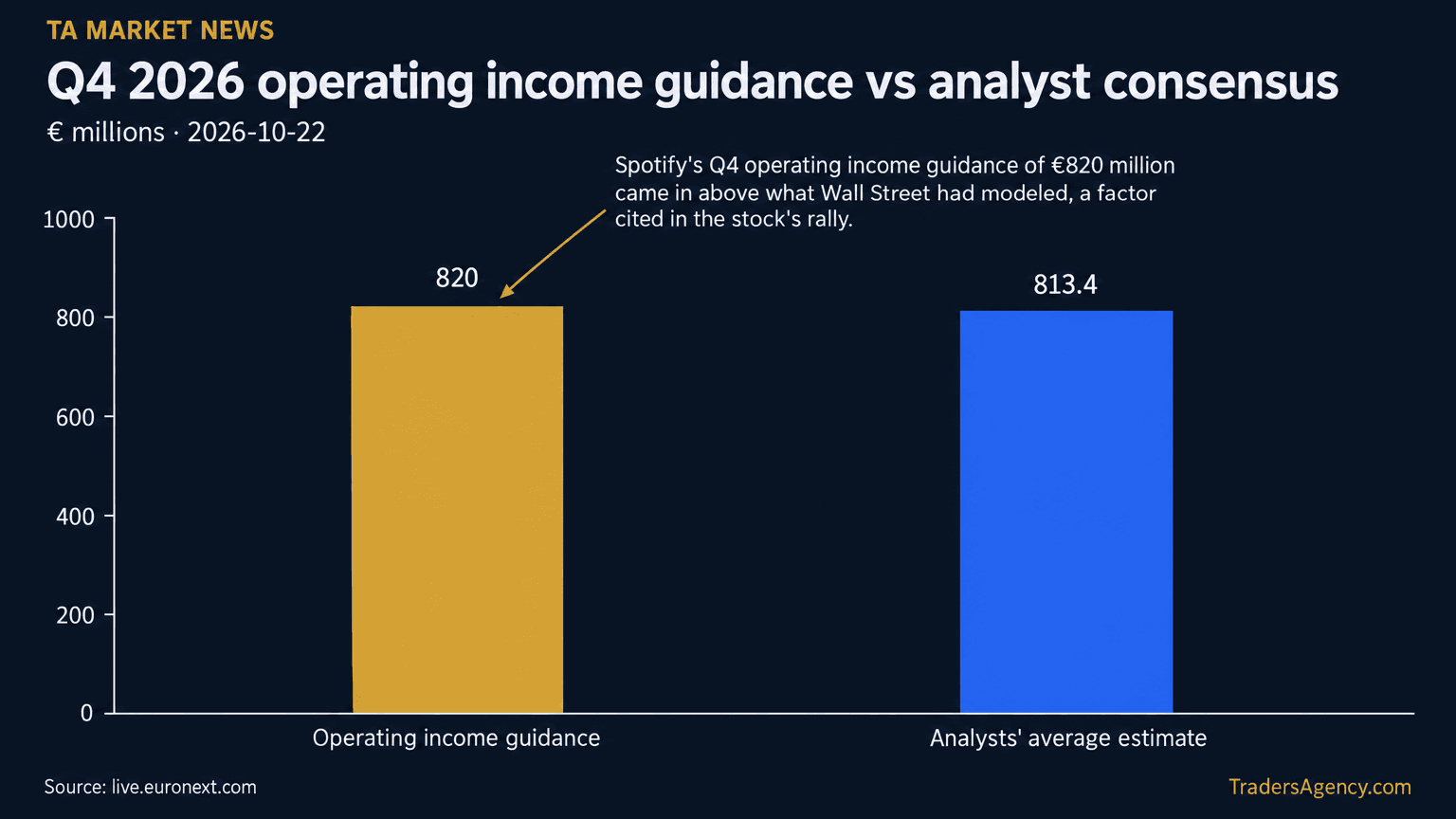 Bar chart comparing Spotify's Q4 2026 operating income guidance of €820 million to the €813.4 million analyst consensus estimate.