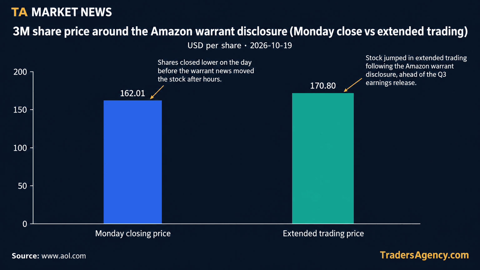 Bar chart showing 3M stock closing at $162.01 on Monday, then rising to $170.80 in extended trading after the Amazon warrant was disclosed.
