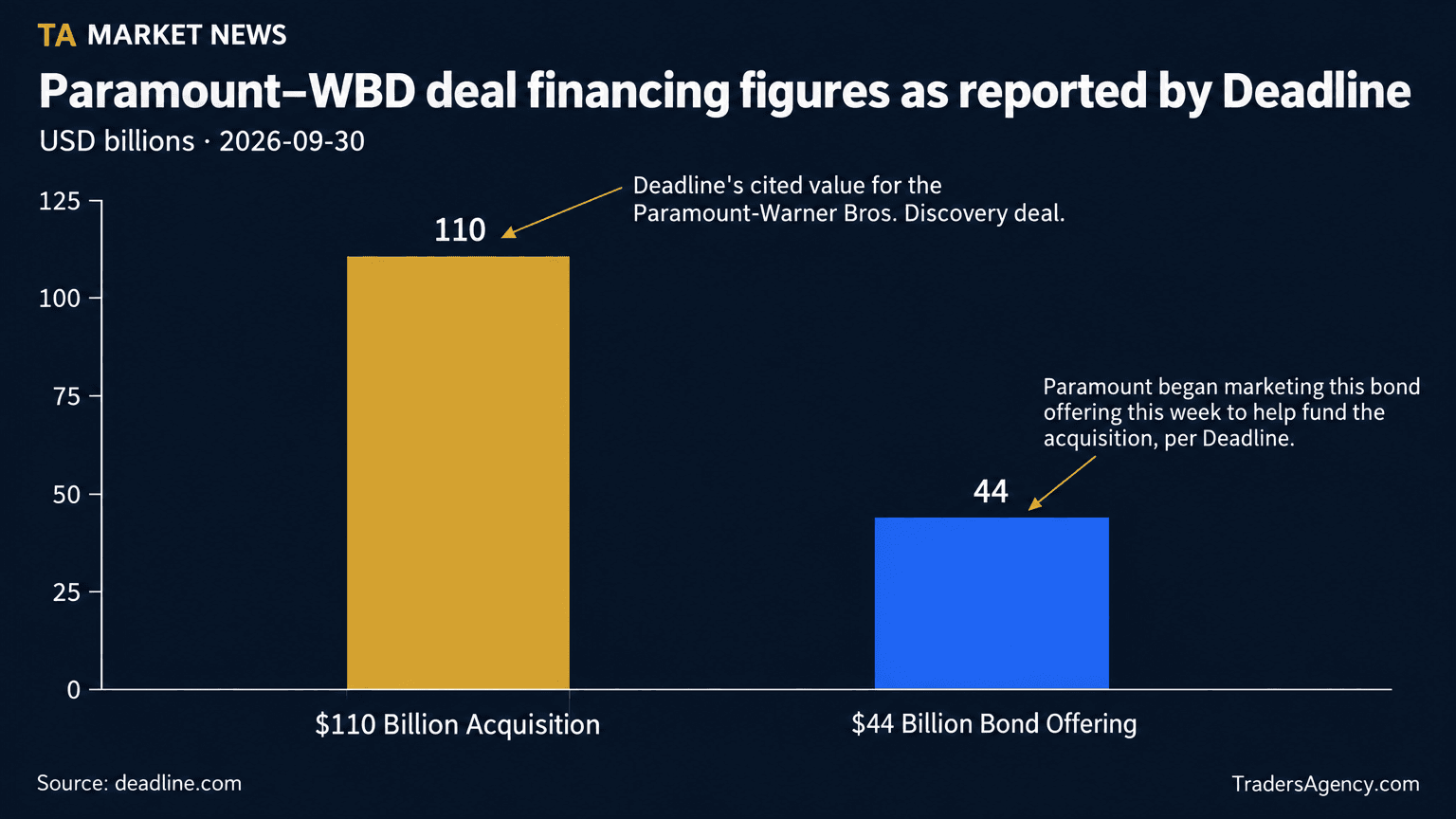 Bar chart comparing Deadline's reported $110 billion Paramount-WBD acquisition value with the $44 billion bond offering Paramount is marketing to help finance it.