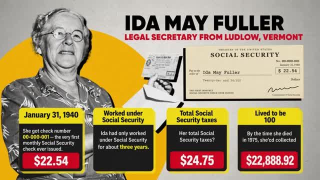 Infographic on Ida May Fuller, first Social Security recipient, showing she paid $24.75 in taxes but collected $22,888.92 over her lifetime