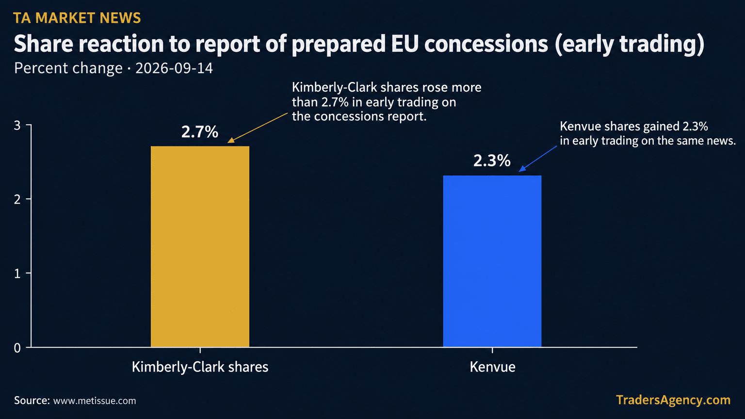 Bar chart comparing early trading percentage gains for Kimberly-Clark shares (2.7%) and Kenvue shares (2.3%) on the day the concessions report emerged.