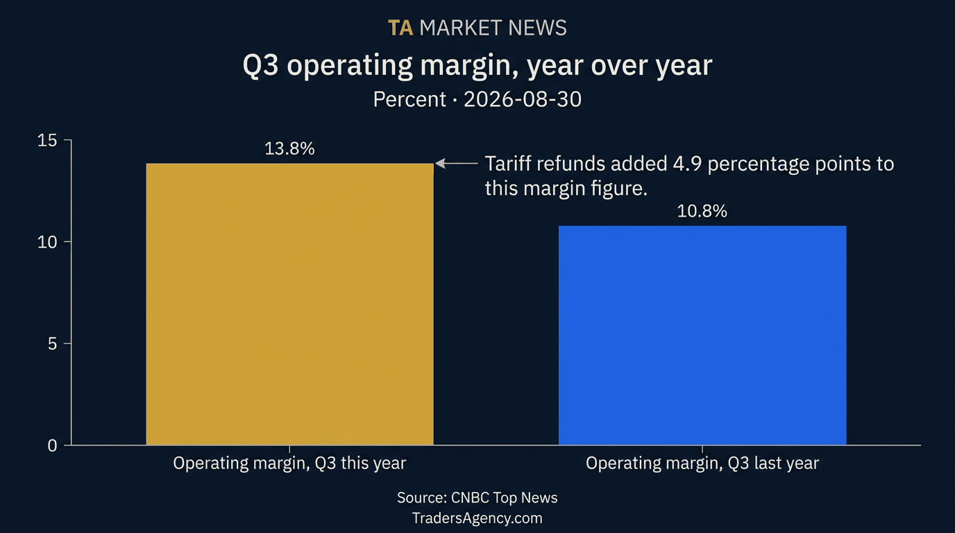 Bar chart comparing Levi's third-quarter operating margin of 13.8% this year against 10.8% in the same quarter last year.