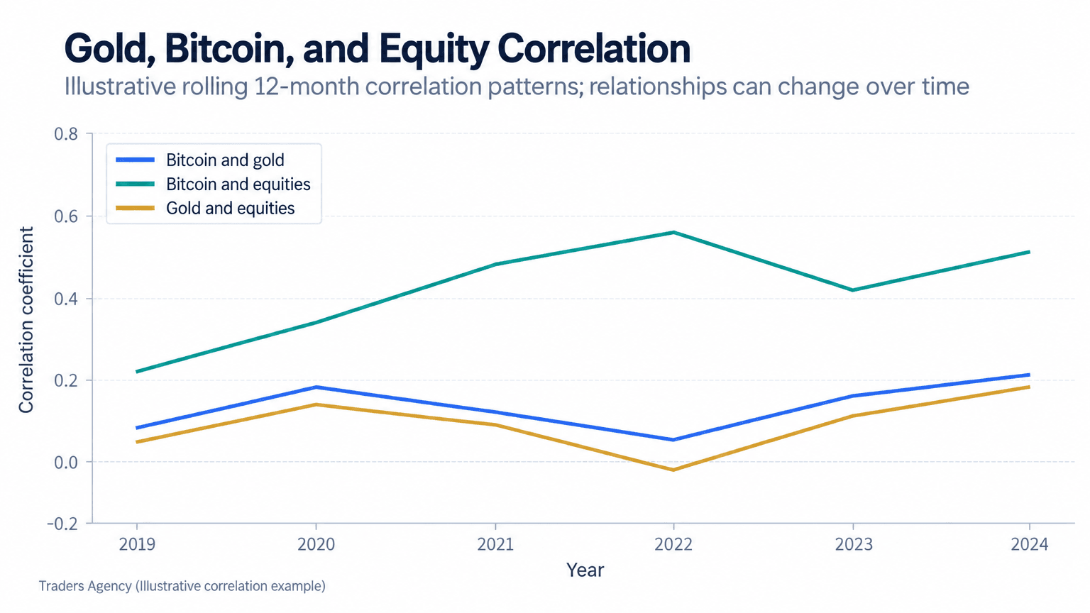 Multi-line chart showing changing illustrative correlations between gold, Bitcoin, and a broad equity index from 2019 through 2024