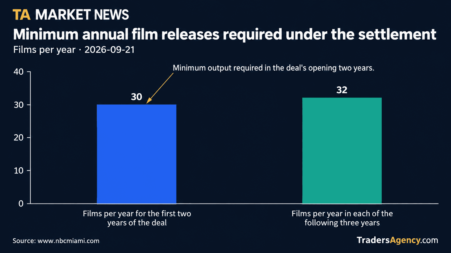 Bar chart showing Paramount Skydance's required film releases: 30 films per year for the first two years, rising to 32 films per year in each of the following three years.