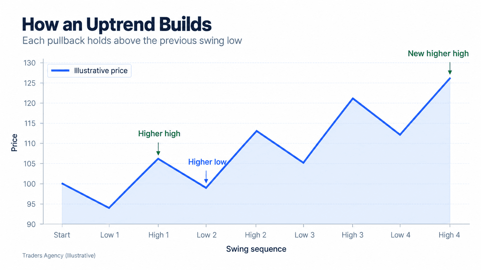Line chart showing price rising through a sequence of higher highs and higher lows