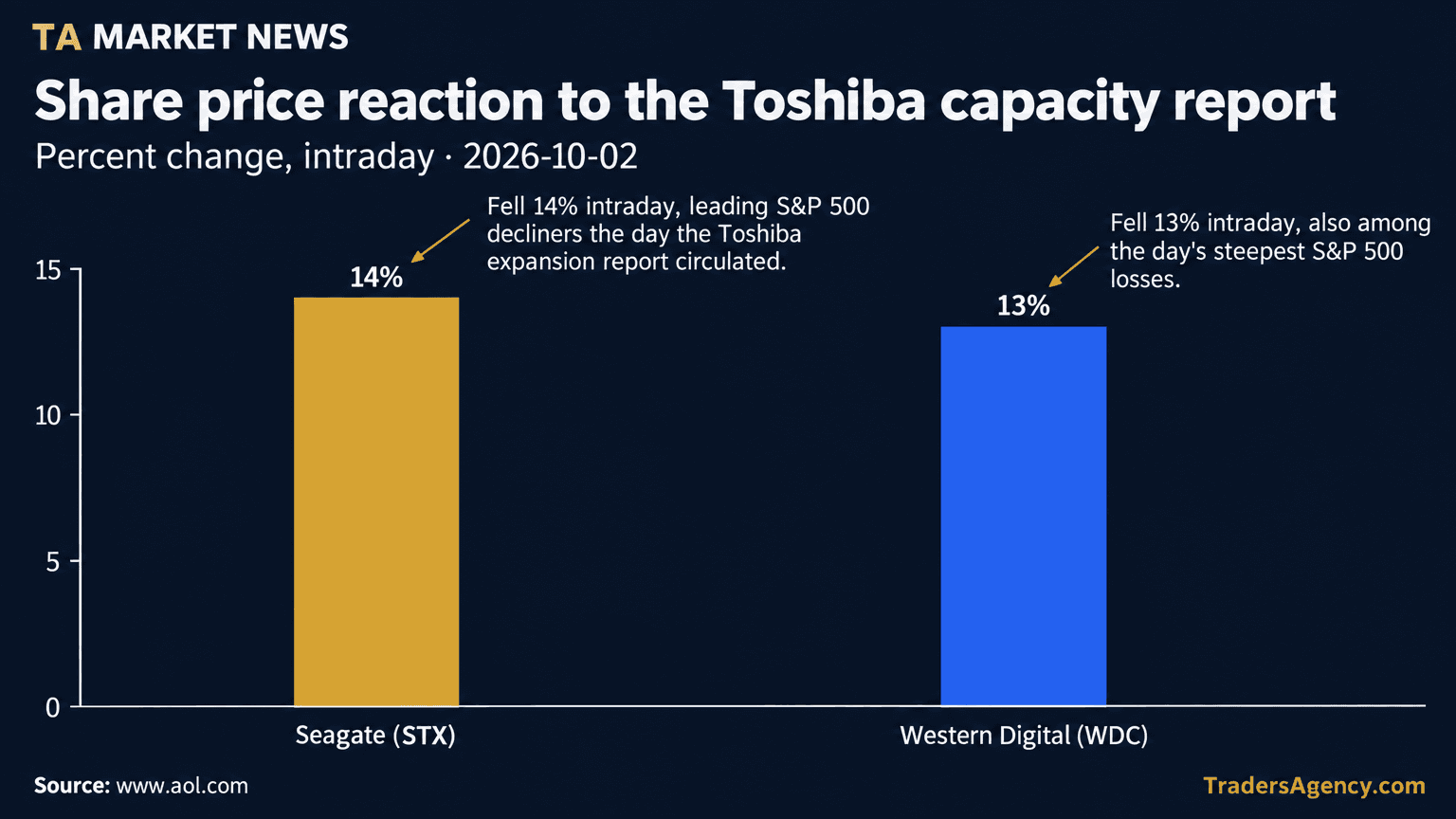 Bar chart showing Seagate shares down 14% and Western Digital shares down 13% intraday following the Toshiba HDD capacity report.