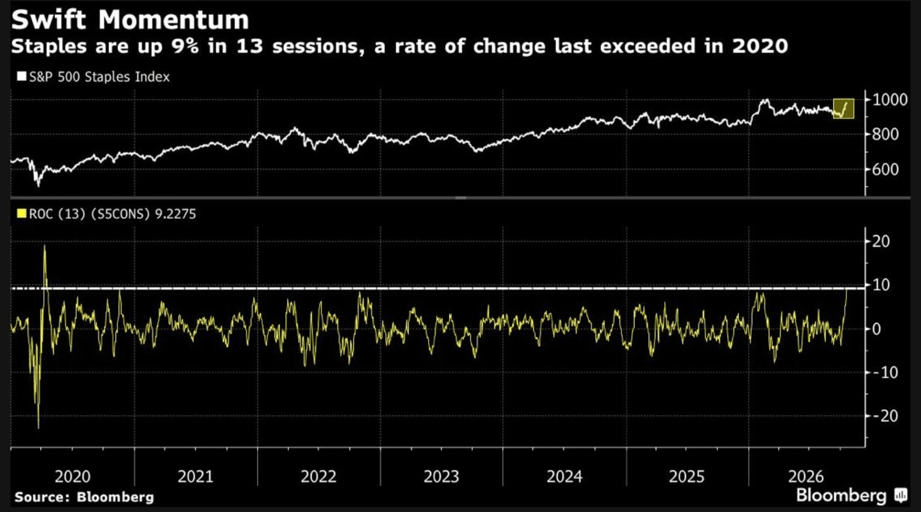 Swift Momentum chart of the S&P 500 Staples Index and its 13-session rate of change, highlighting a roughly 9% rally.