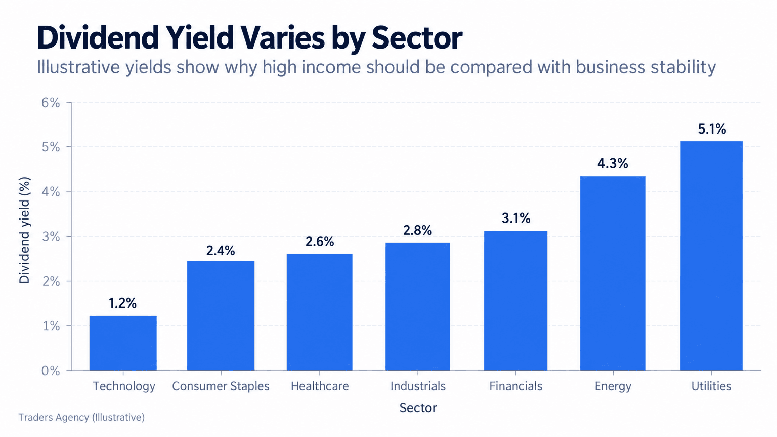 Bar chart comparing illustrative dividend yields from 1.2 percent in technology to 5.1 percent in utilities