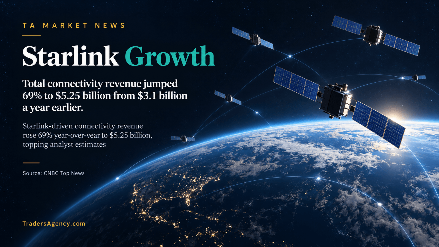 Conceptual illustration of a satellite constellation representing growth in SpaceX's Starlink connectivity revenue.