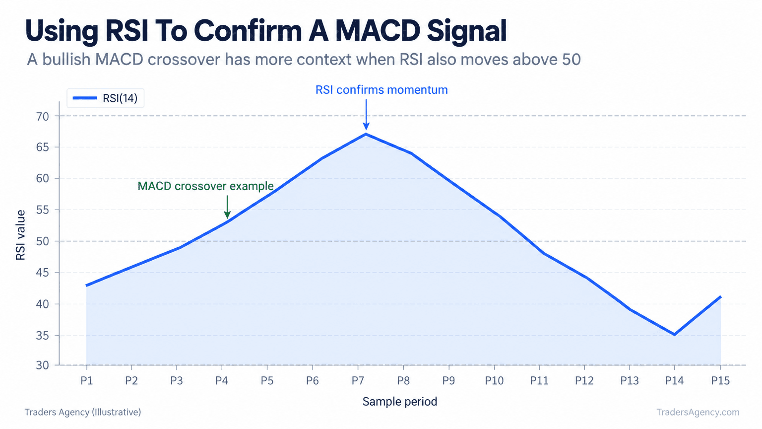 Illustrative RSI line rising above 50 after a sample MACD bullish crossover, with 30, 50, and 70 reference levels