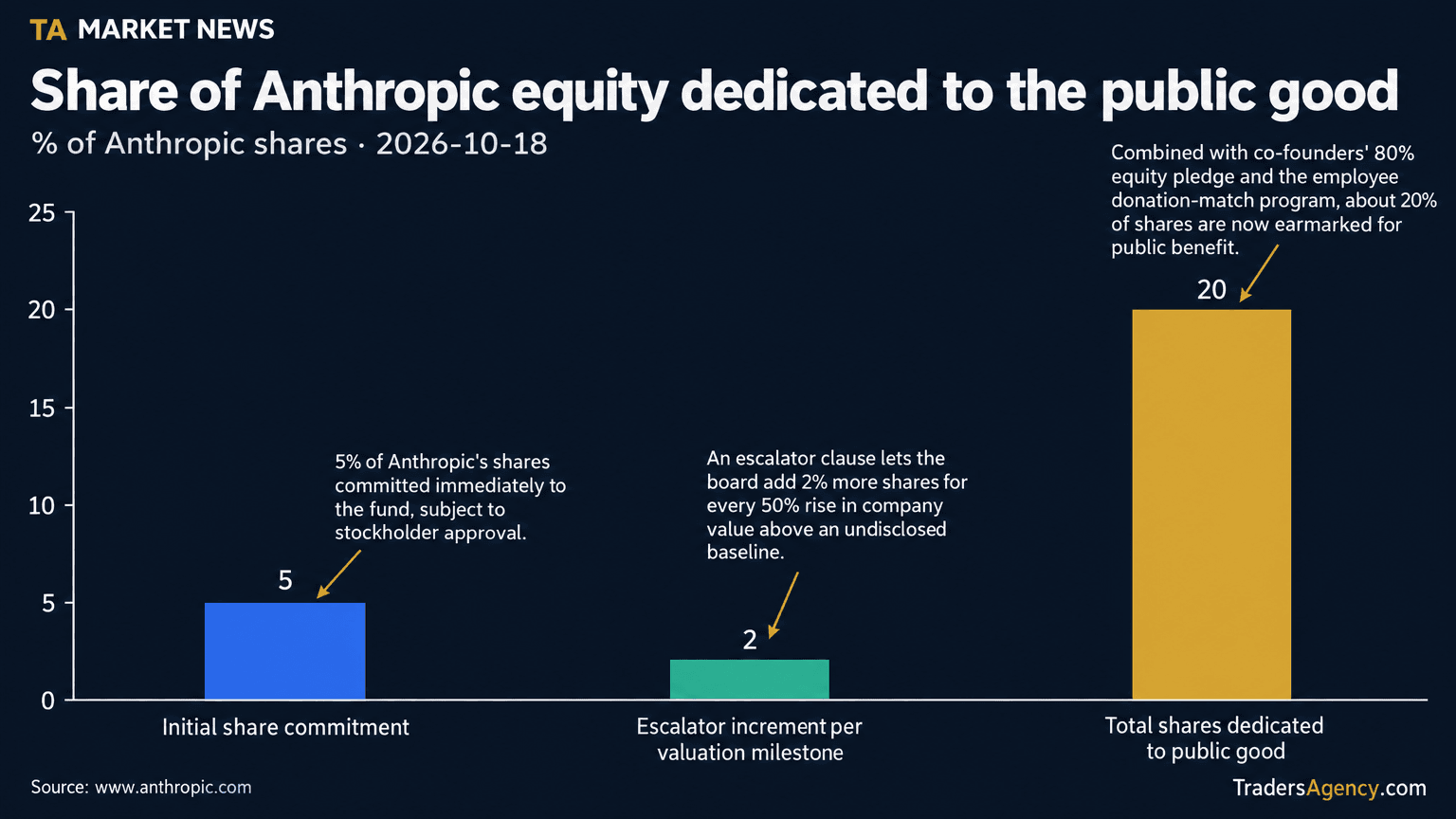 Bar chart showing Anthropic's 5% initial share commitment to the Public Benefit Fund, the 2% escalator added per 50% valuation increase, and the roughly 20% of total shares Anthropic says will be dedicated to the public good when combined with prior pledges.