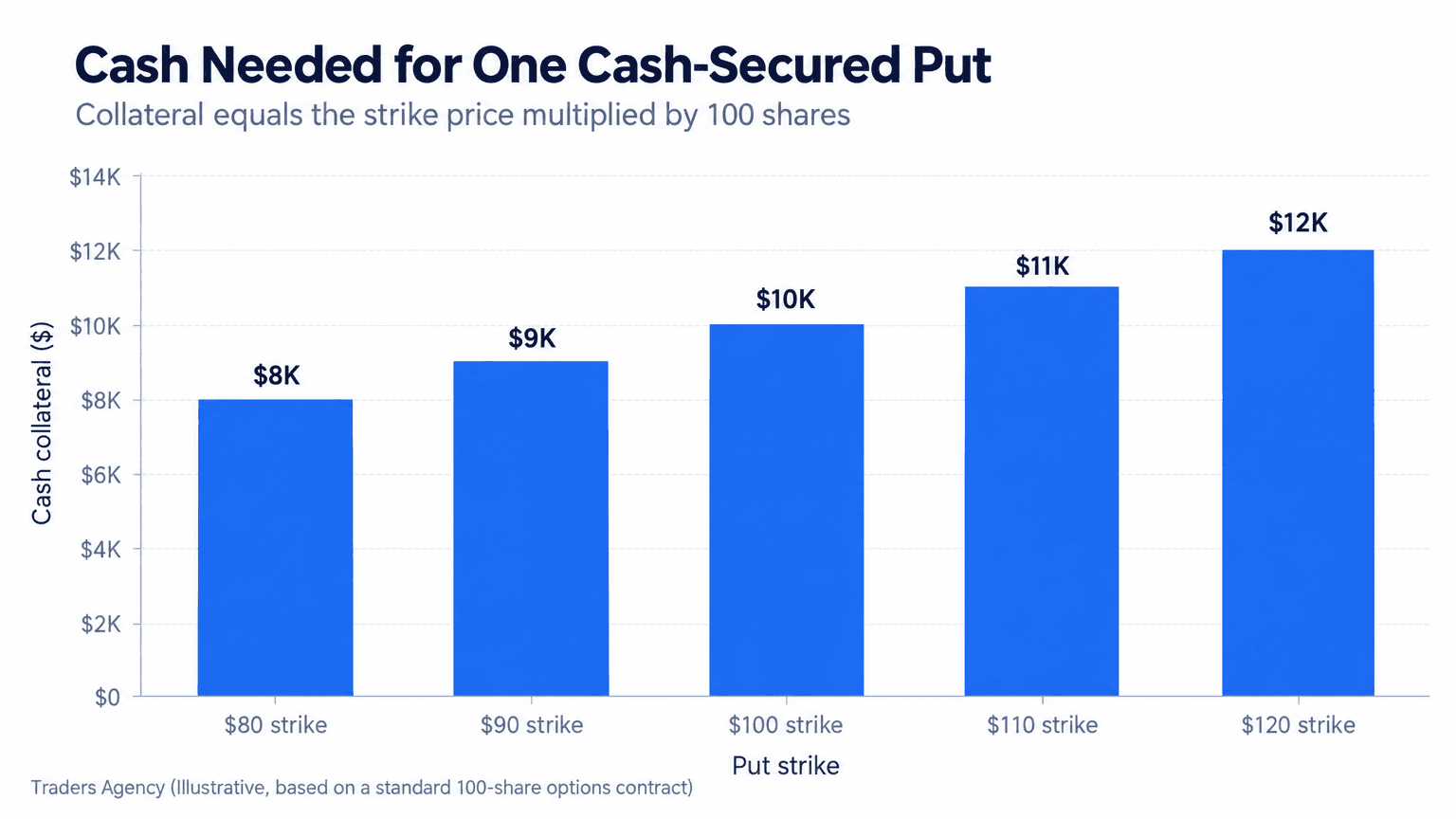 Bar chart showing cash collateral increasing from 8,000 dollars for an 80 strike put to 12,000 dollars for a 120 strike put on one 100-share contract