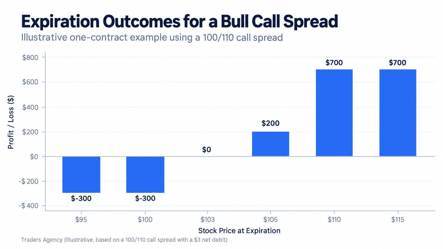 Bar chart showing losses below the 103 dollar breakeven price, a 200 dollar profit at 105 dollars, and the 700 dollar maximum profit at 110 dollars or higher