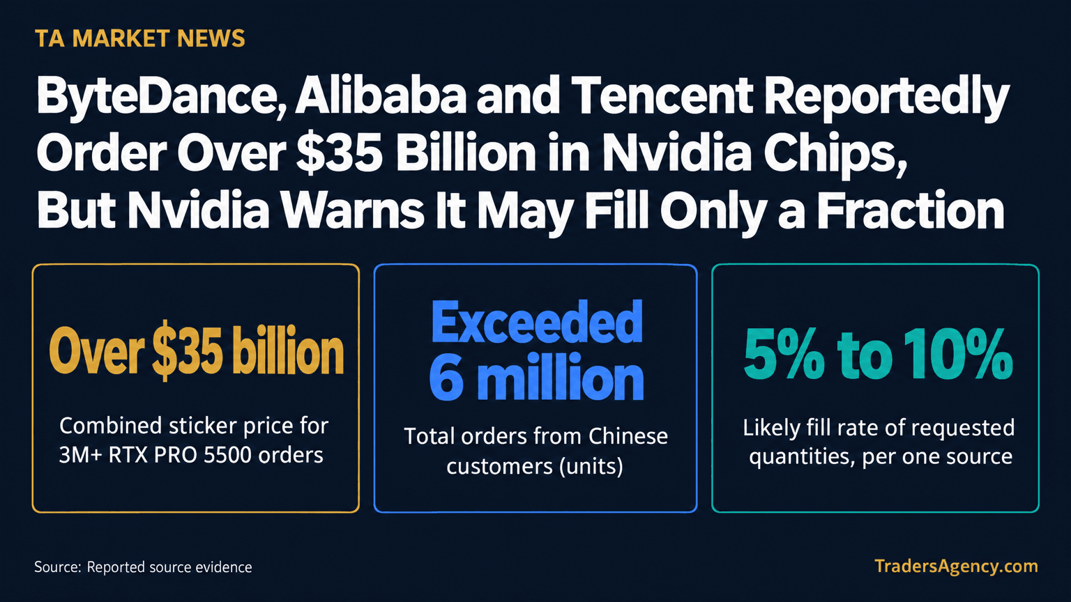 Metric board showing over $35 billion in orders for more than 3 million RTX PRO 5500 cards, total Chinese demand exceeding 6 million units against a 3 million unit global 2027 production cap, and a 5% to 10% likely fill rate.
