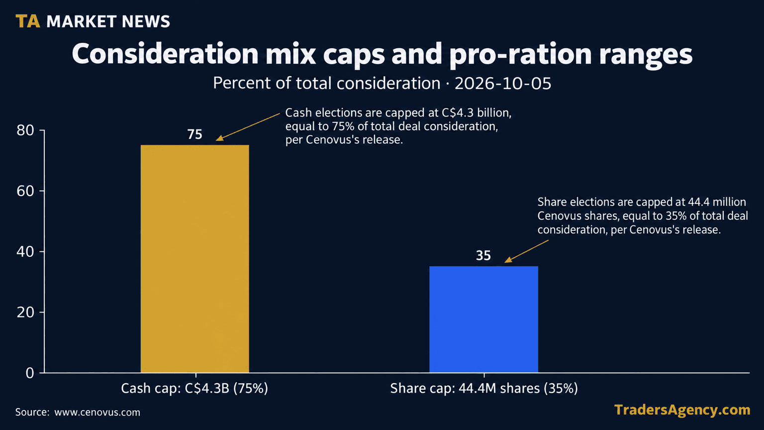 Bar chart showing Cenovus's proration caps for the Athabasca acquisition: a C$4.3 billion cash cap equal to 75% of total consideration and a 44.4 million share cap equal to 35% of total consideration.