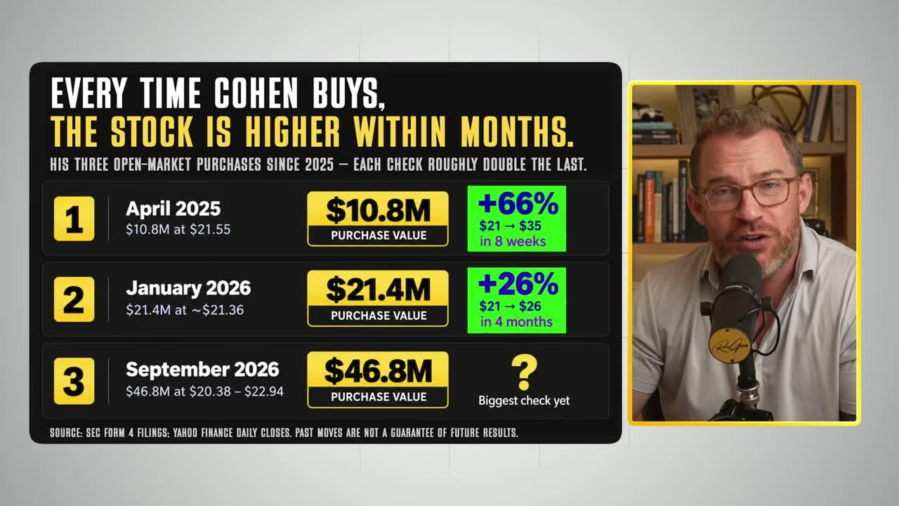 Infographic listing Cohen's three open-market stock purchases with dates and values: April 2025 ($10.8M), January 2026 ($21.4M), and September ($46.8M)
