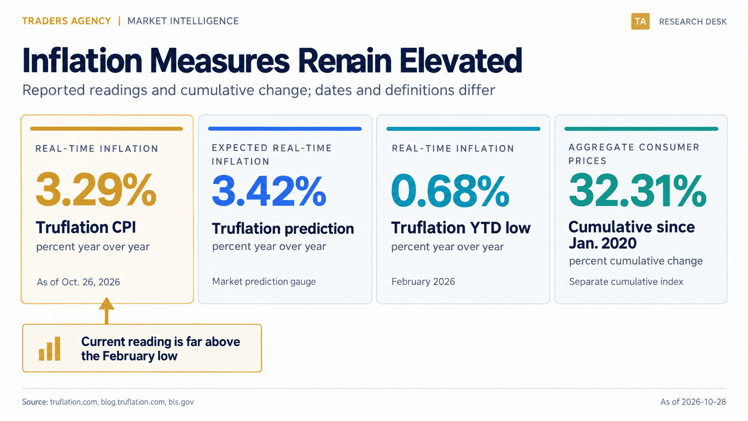 Four metric cards show a 3.29% Truflation CPI reading, a 3.42% prediction gauge, a 0.68% February year-to-date low and a 32.31% cumulative price increase since January 2020.