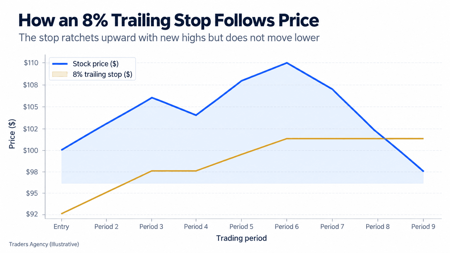 Multi-line chart showing a stock rising from $100 to $110 while an 8 percent trailing stop moves higher, then triggering as price falls to $98