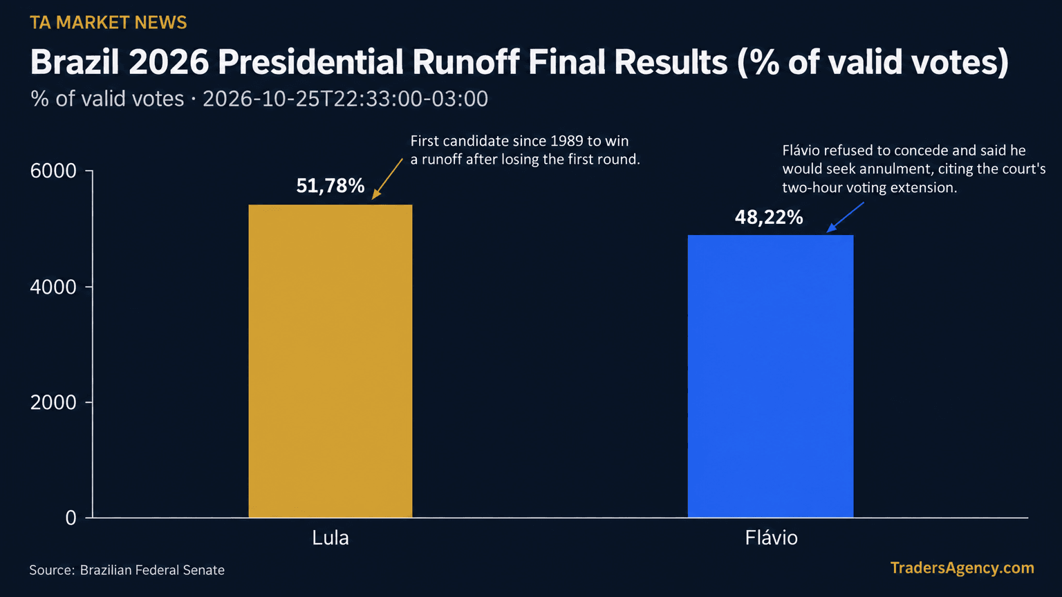 Bar chart comparing Lula's 51.78% of valid votes to Flávio Bolsonaro's 48.22% in Brazil's 2026 presidential runoff.