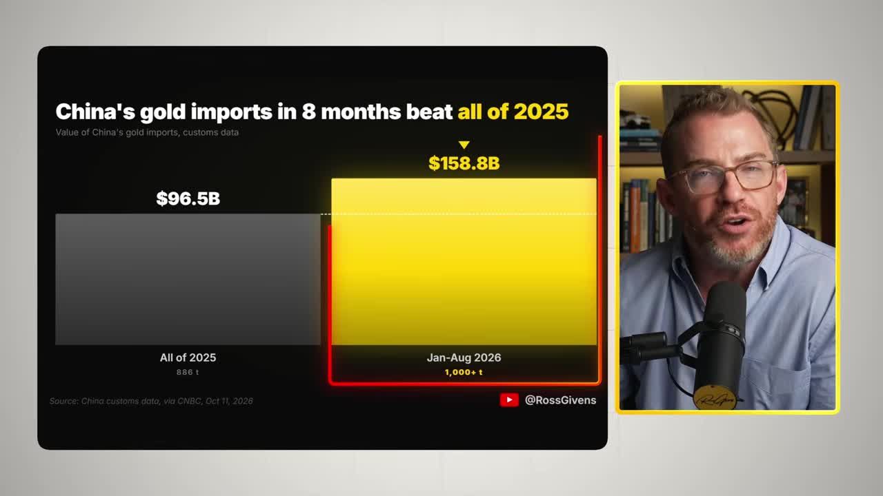 Bar chart showing China's gold imports reaching $158.8B in the first eight months of the year, surpassing all of the prior year