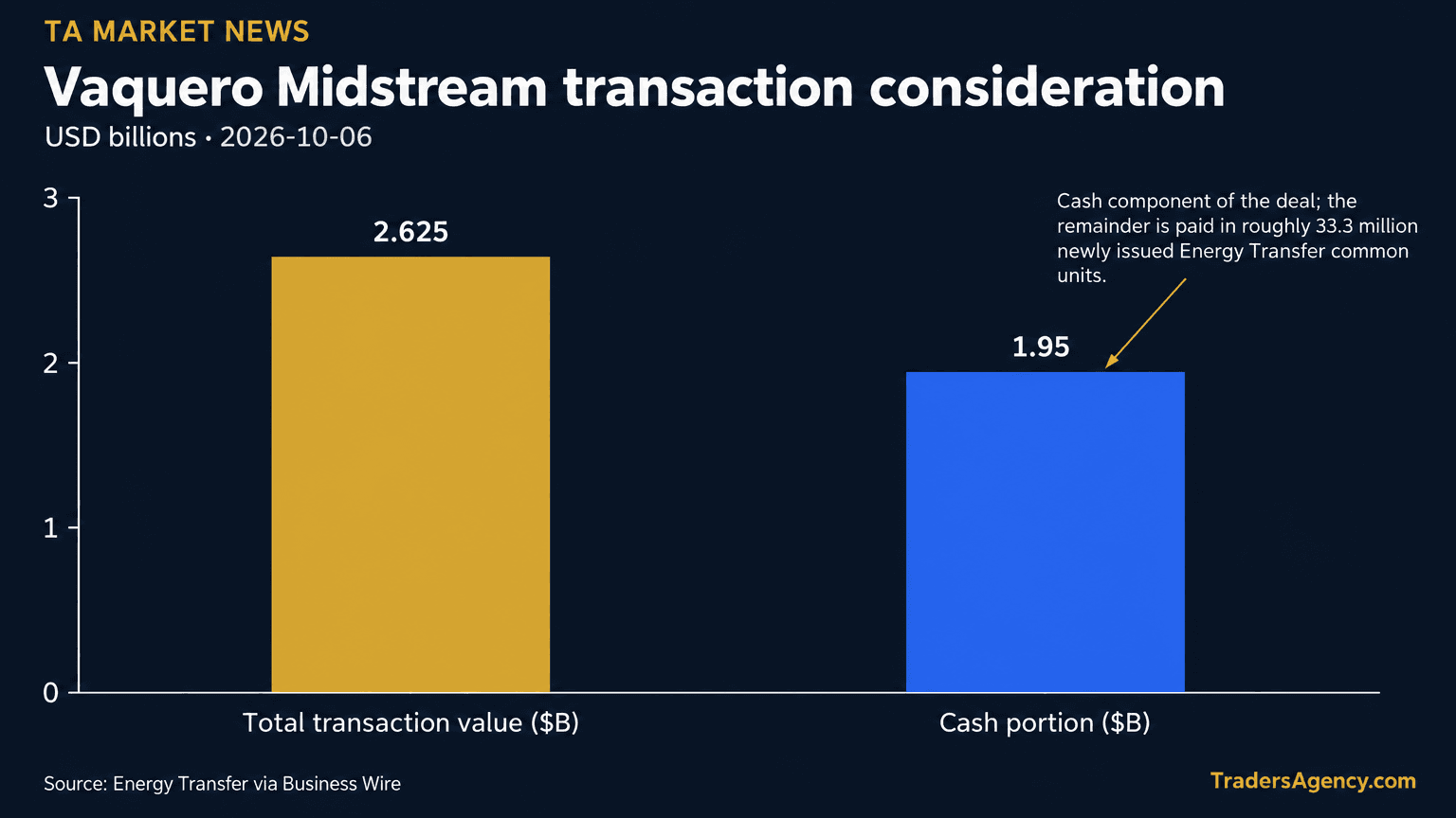 Bar chart comparing the total $2.625 billion transaction value to the $1.95 billion cash portion of the Energy Transfer-Vaquero Midstream deal.
