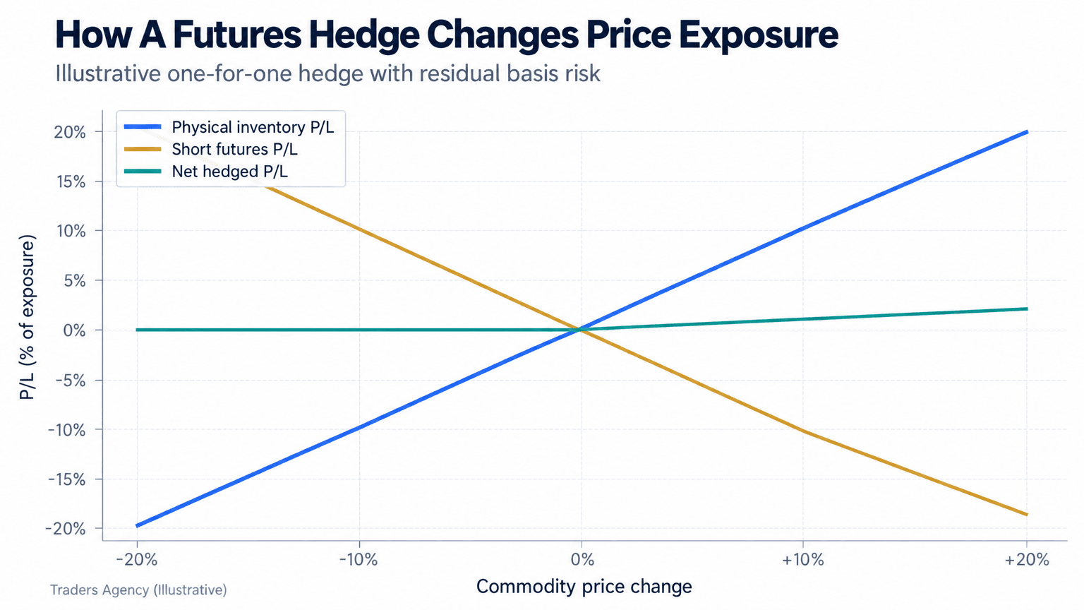 Multi-line chart showing physical inventory losses and short futures gains offsetting across commodity price changes, with a small residual net P/L from basis risk