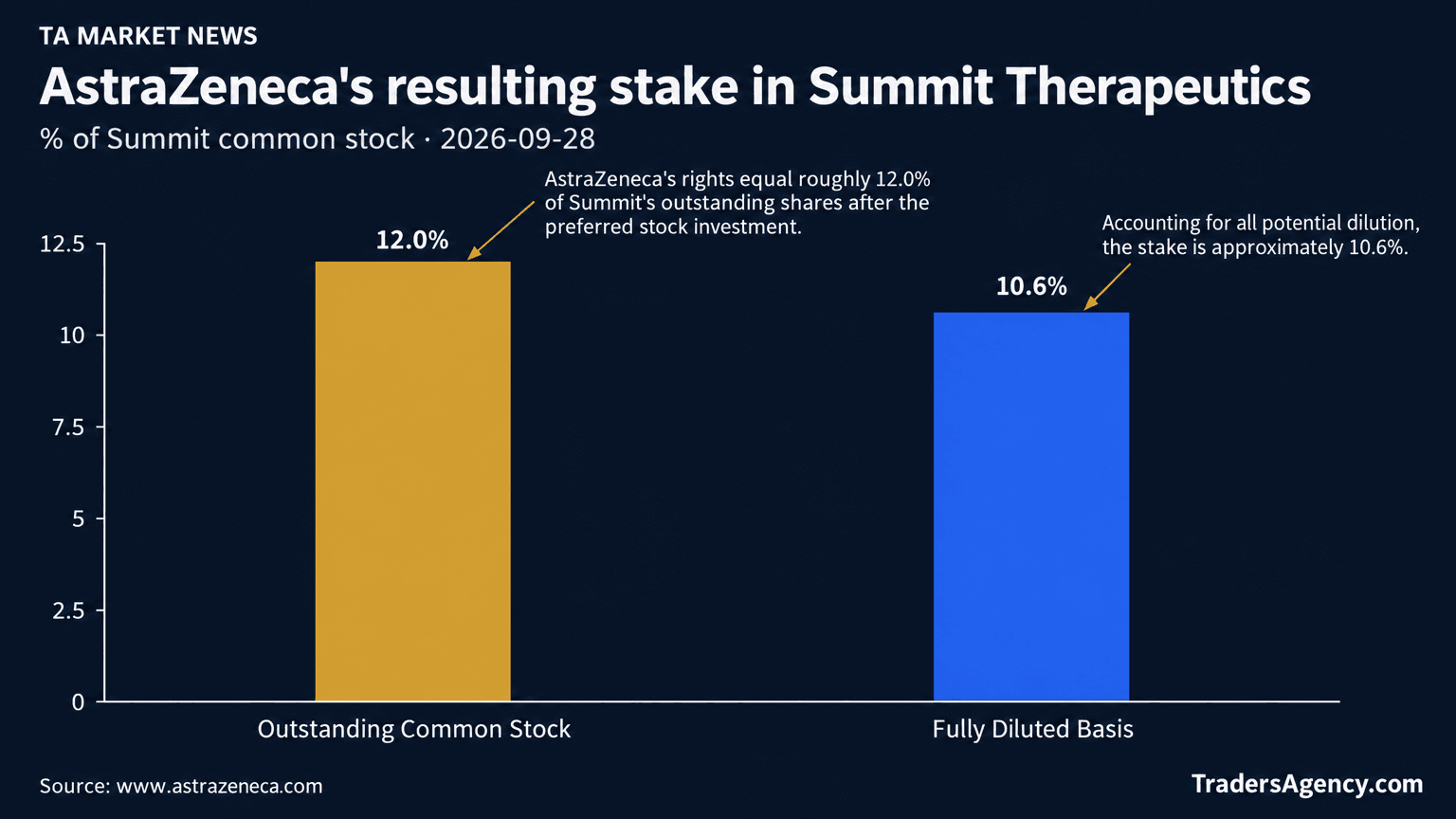 Bar chart comparing AstraZeneca's 12.0% stake in Summit's outstanding common stock against its 10.6% stake on a fully diluted basis.