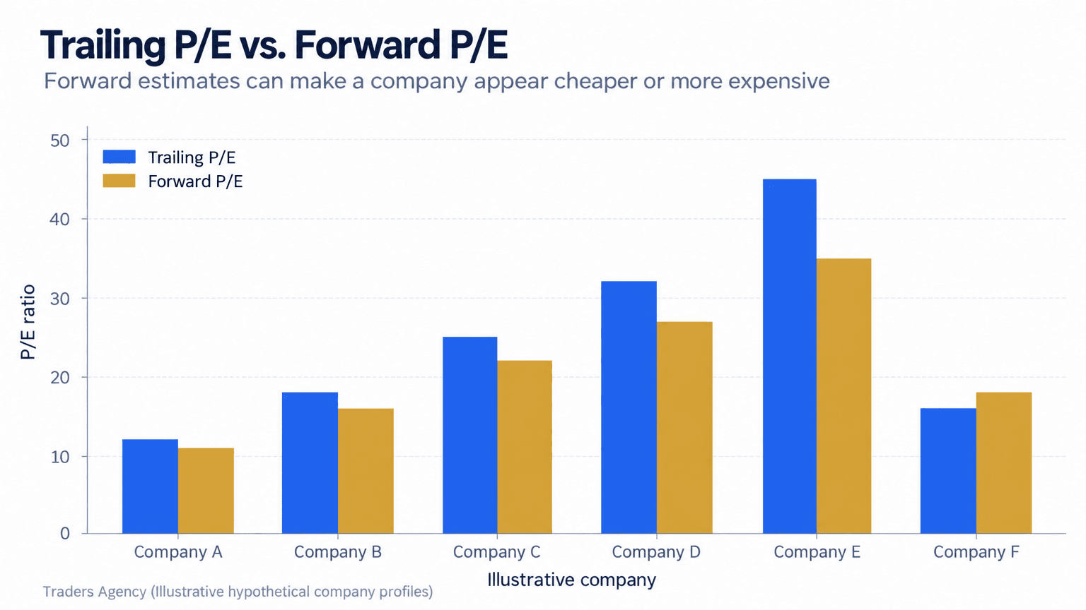 Bar chart comparing trailing and forward P/E ratios for six illustrative companies, showing how expected earnings can change the multiple