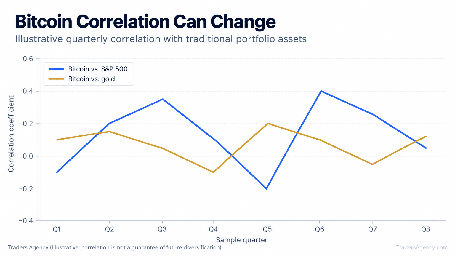 Line chart showing Bitcoin's correlation with the S&P 500 and gold varying across eight sample quarters rather than remaining constant