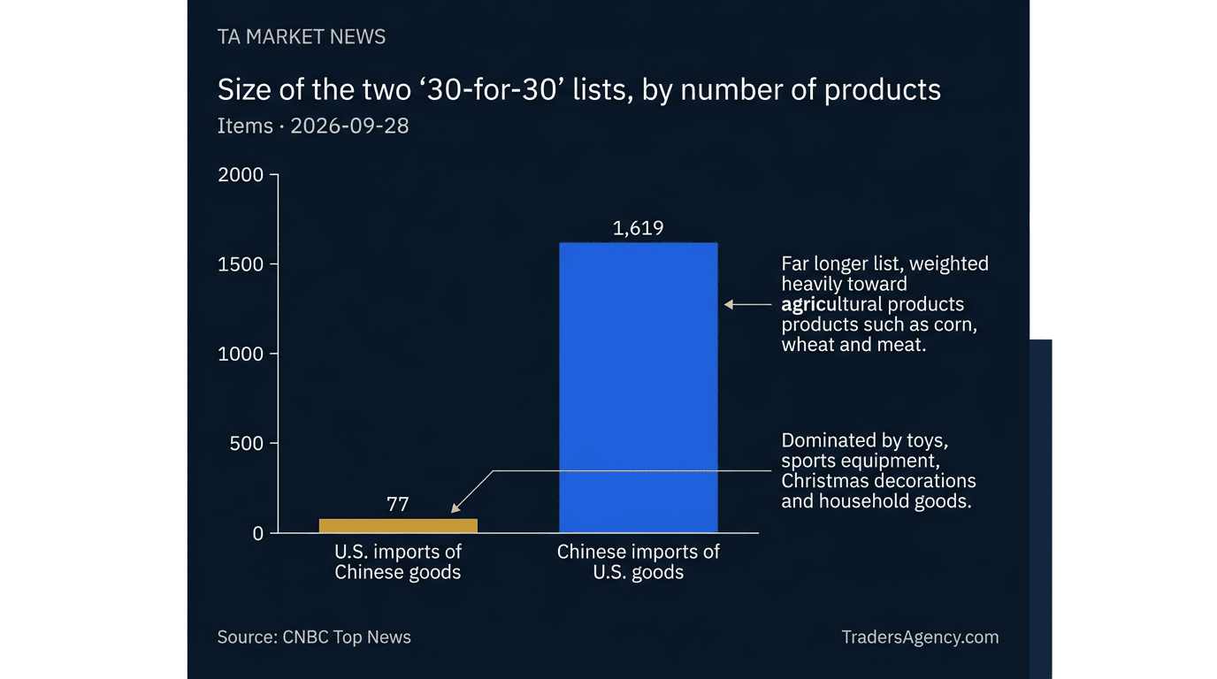 Bar chart comparing the number of product items on the U.S. list (77) versus China's list (1,619) for proposed reduced tariff treatment.