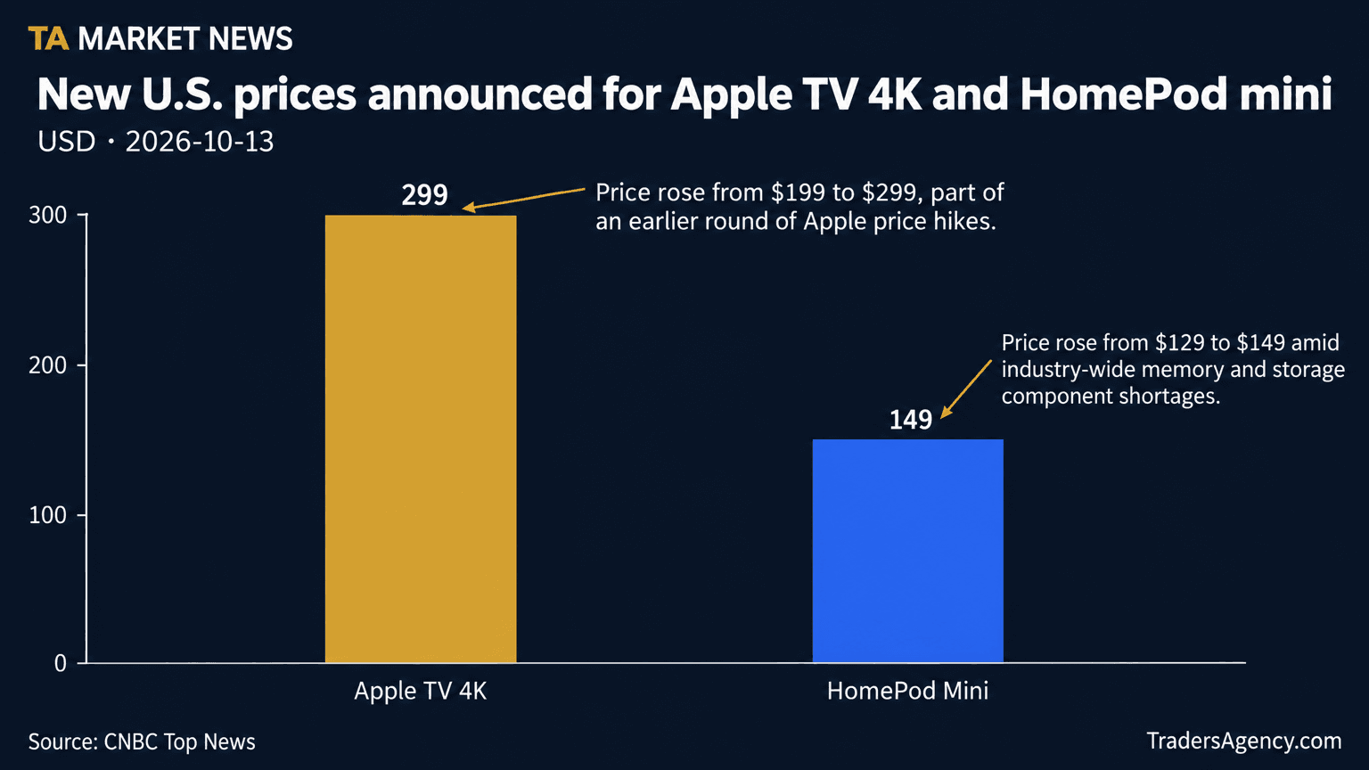 Bar chart comparing the new U.S. prices of Apple TV 4K ($299) and HomePod Mini ($149).