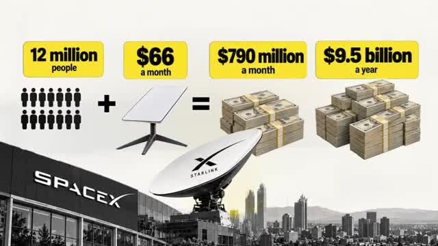 Infographic showing Starlink revenue calculation: 12 million people x $66/month = $790 million/month = $9.5 billion/year