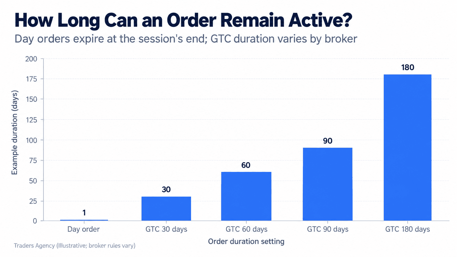 Bar chart showing a day order lasting one trading session and illustrative GTC settings lasting 30, 60, 90, and 180 calendar days