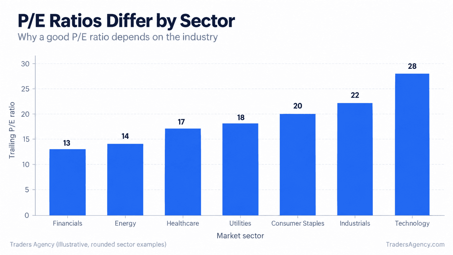 Bar chart comparing illustrative trailing P/E ratios, from 13 for financials to 28 for technology