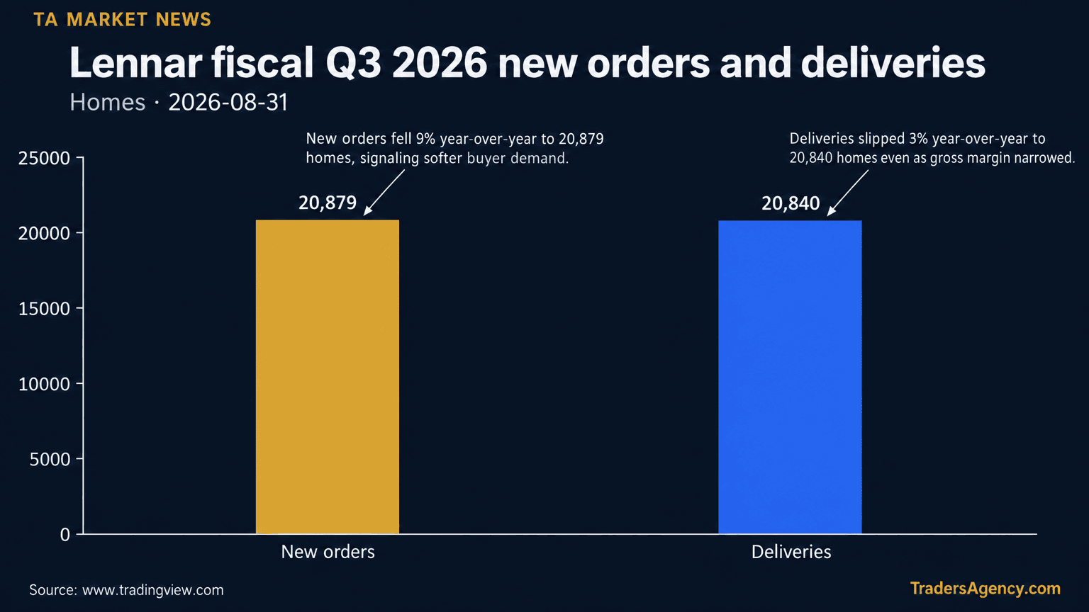 Bar chart comparing Lennar's fiscal third-quarter 2026 new orders (20,879 homes) against deliveries (20,840 homes).