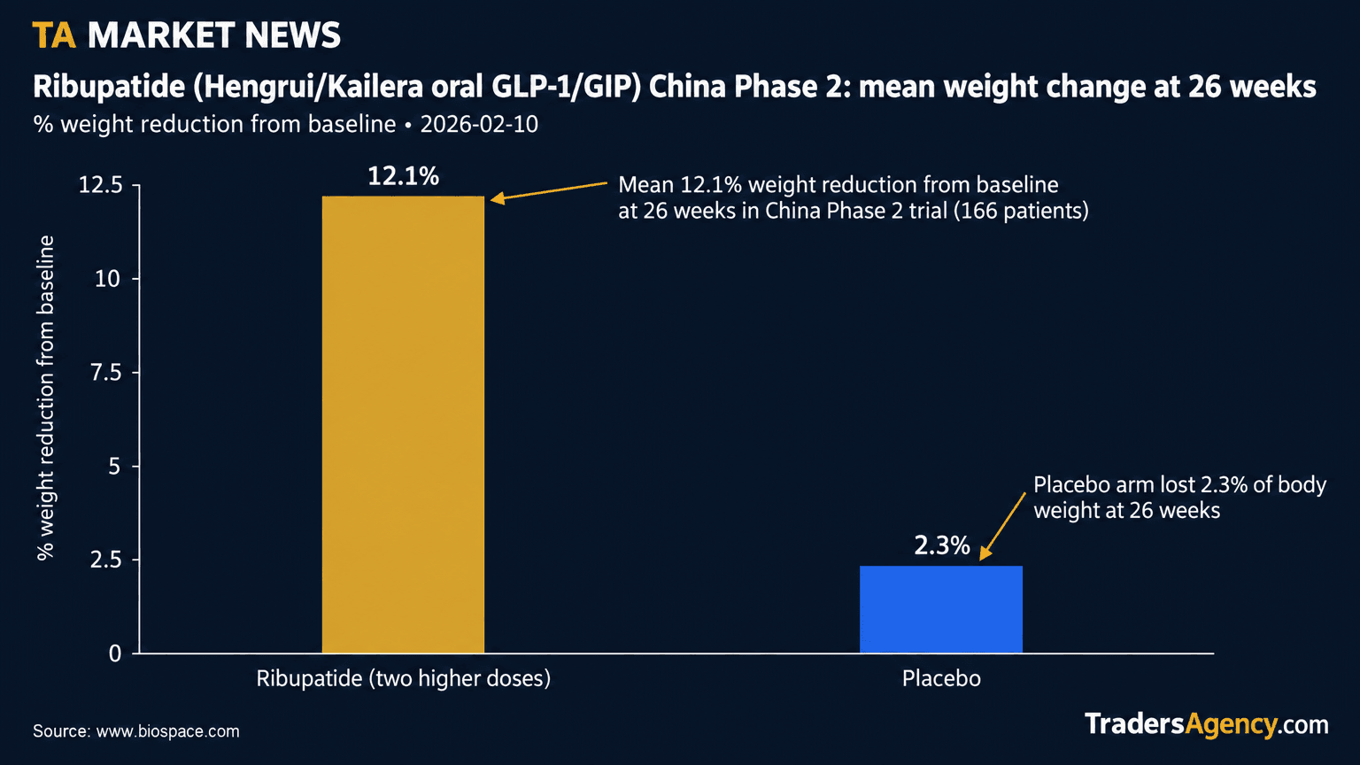 Bar chart comparing mean weight reduction from baseline: two higher ribupatide doses at 12.1% versus placebo at 2.3%, from a 166-patient China Phase 2 trial.