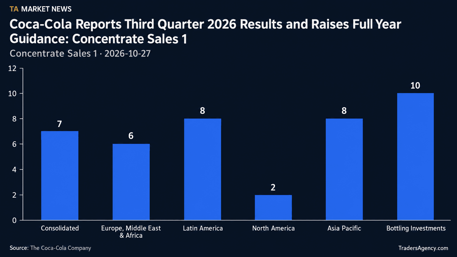 Bar chart showing Q3 2026 concentrate sales growth percentage for Coca-Cola's consolidated business and five operating segments, with North America showing the smallest increase at 2% versus 7% consolidated and higher growth in Latin America, Asia Pacific and Bottling Investments.